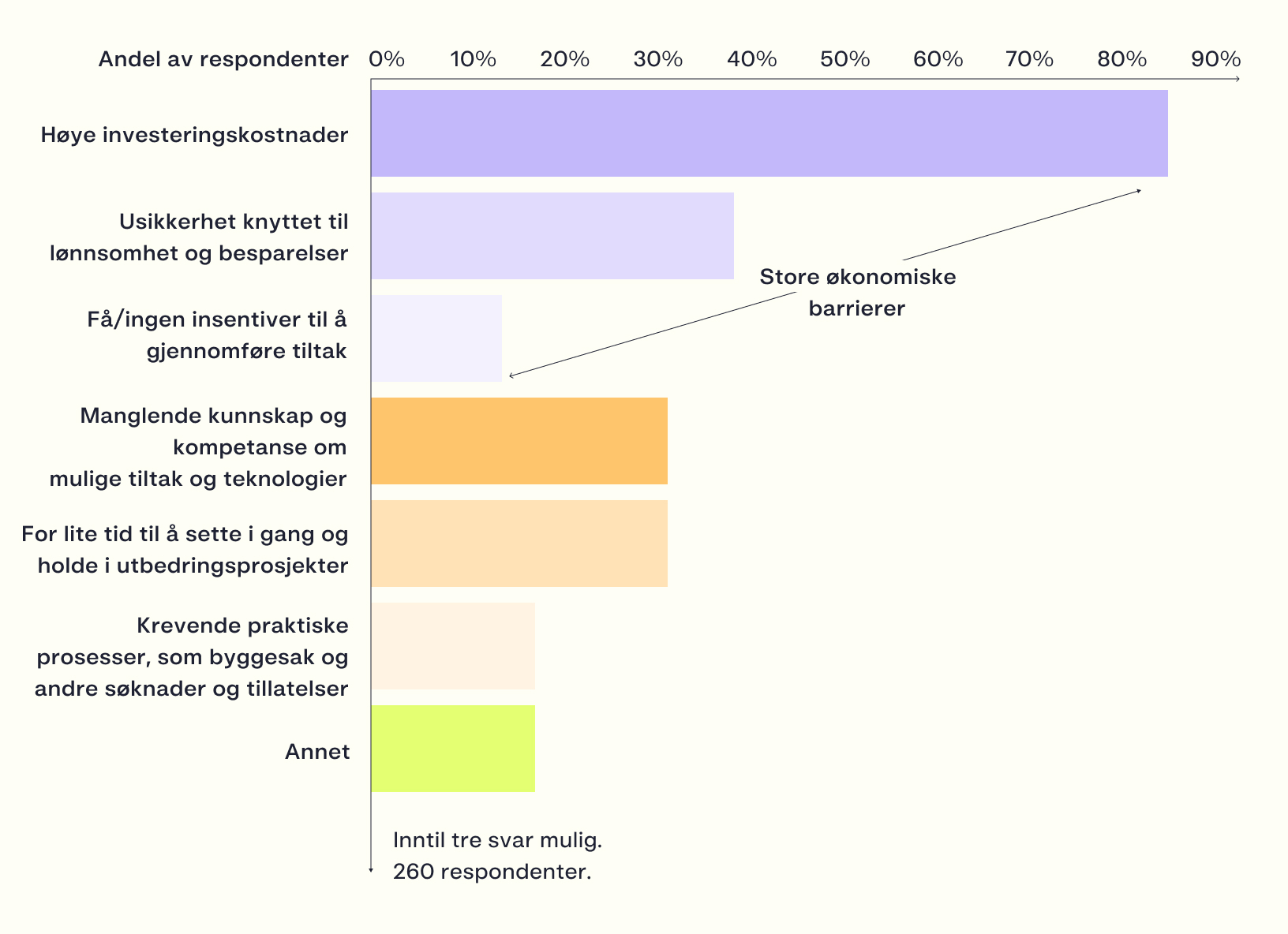 Svar fra idrettslagene på "Hva er de største barrierene for implementering av energitiltak i ditt idrettsanlegg?". Kilde: Hafslund Ren Arena / Hafslund Rådgivning
