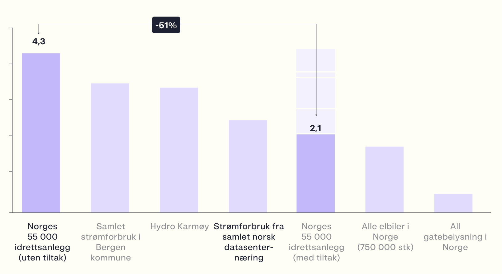 Norske idrettsanlegg er samlet en svært stor forbruker av energi. Dette forbruket kan reduseres med 51%. Kilde: Hafslund Ren Arena / Hafslund Rådgivning