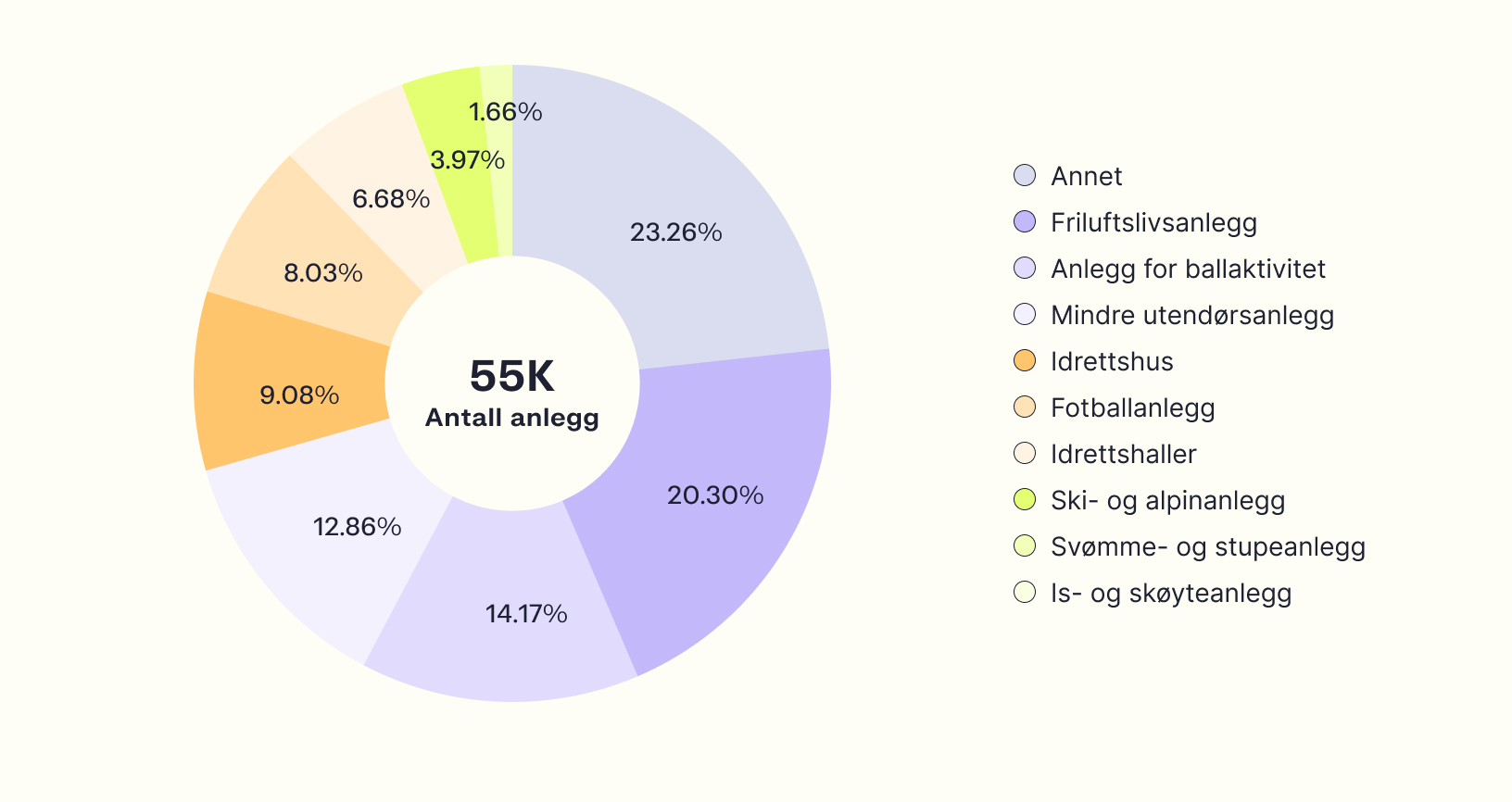 På Hafslund Ren Arena kan du sortere på anleggstype, tiltak og landsdel. Investeringer i energismarte tiltak er en viktig del av løsningen for både idrettsøkonomien og fremtidens energisystem i Norge. Kilde: Hafslund Ren Arena / Hafslund Rådgivning