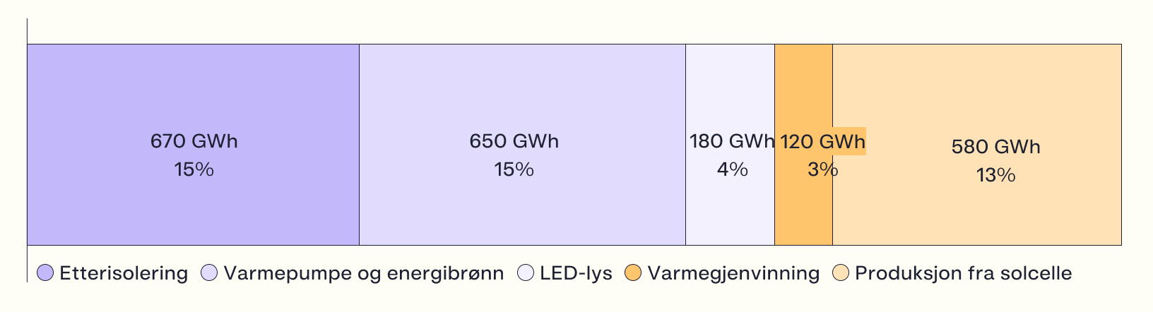 Innsparingspotensial sortert etter energismarte tiltak som er aktuelle for idrettsanlegg. Kilde: Hafslund Ren Arena / Hafslund Rådgivning