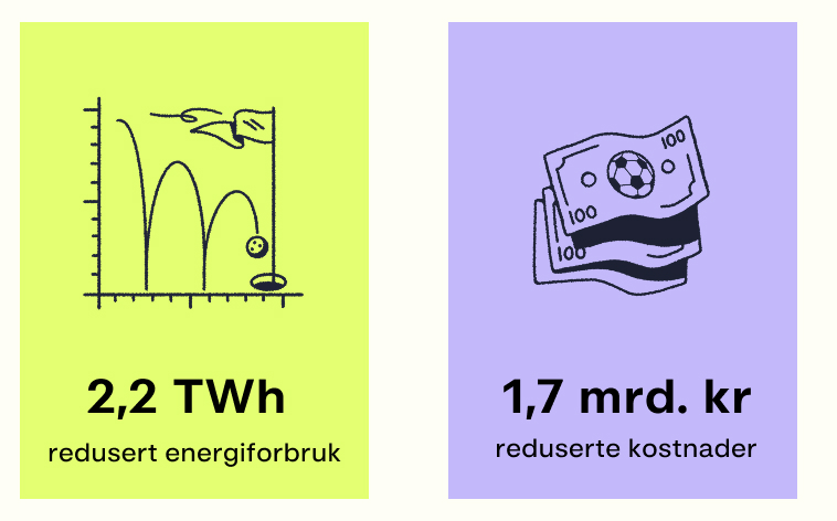 Potensial for redusert forbruk og besparelse, etter energismarte tiltak. Kilde: Hafslund Ren Arena / Hafslund Rådgivning